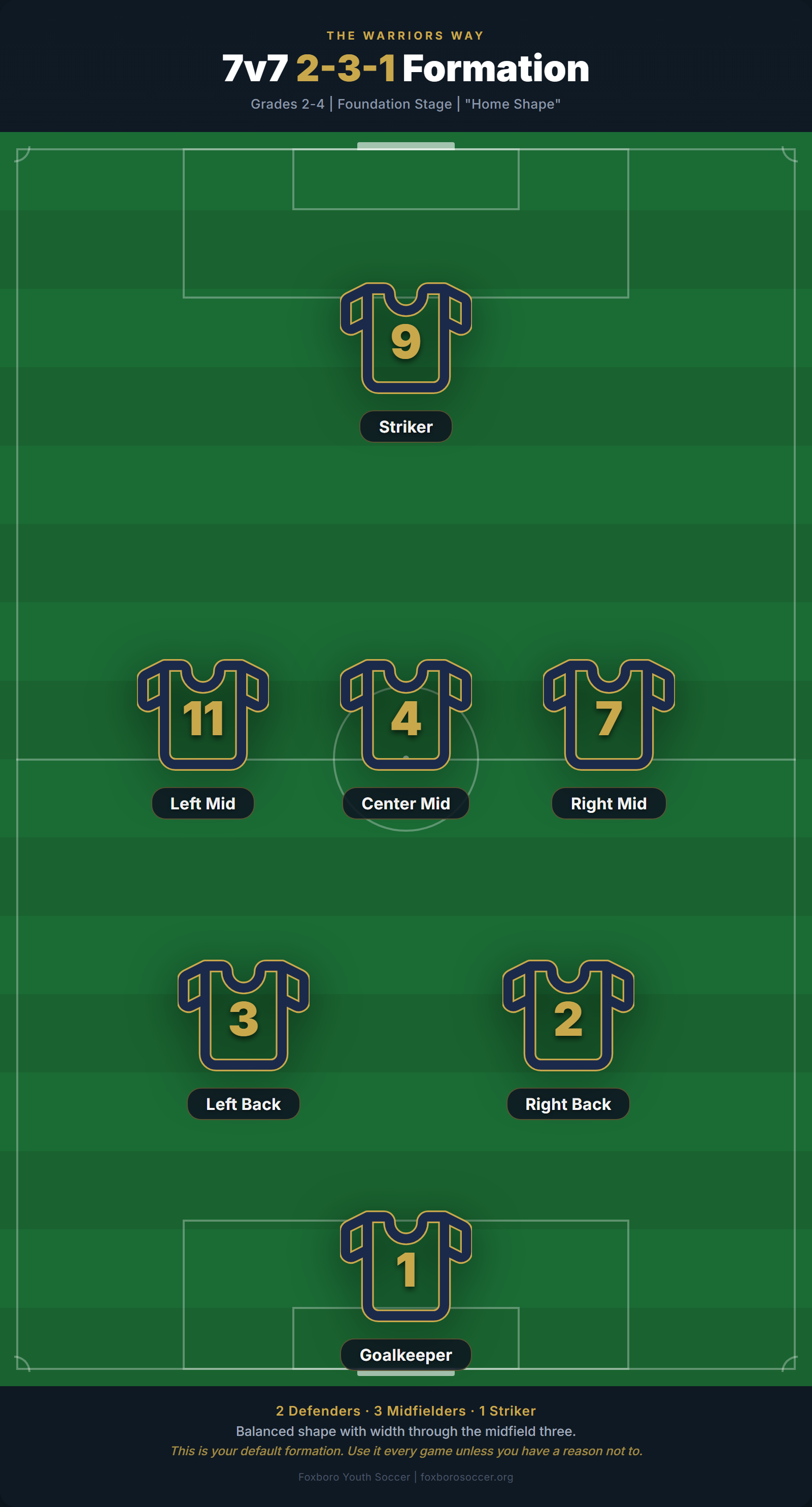 7v7 2-3-1 formation overview showing all player positions